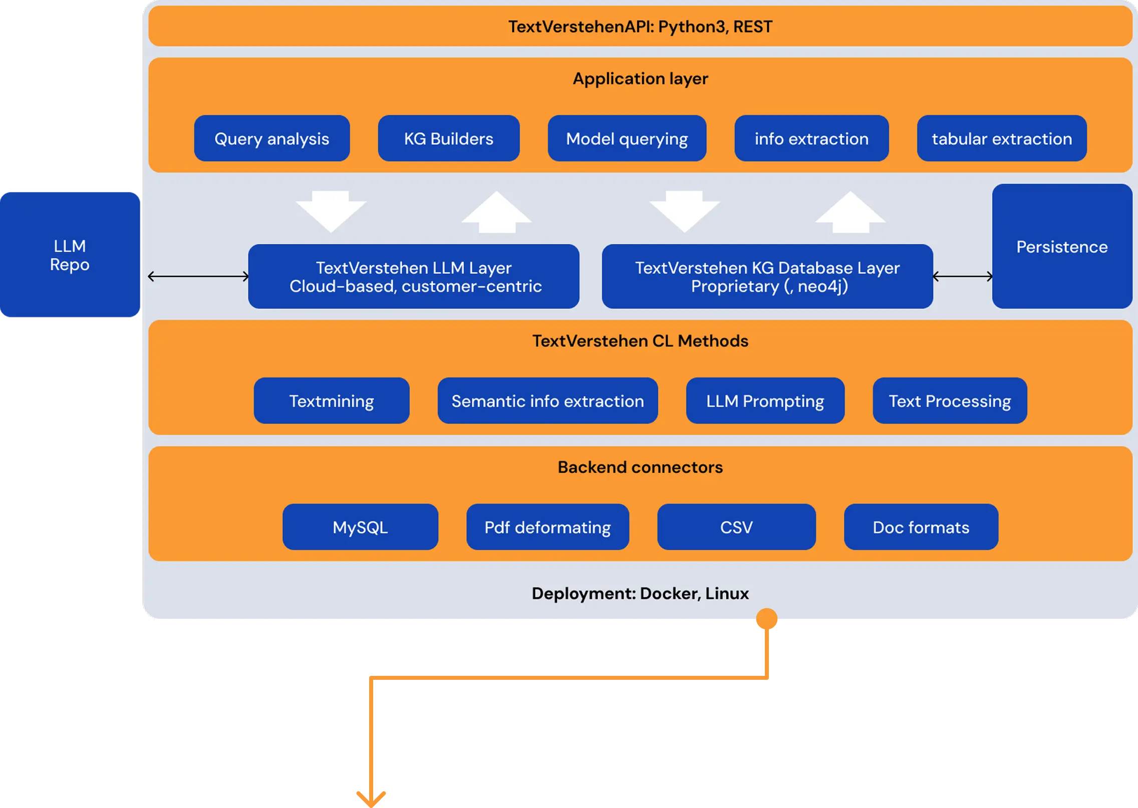 Graphical representation of the SmartGraph architecture